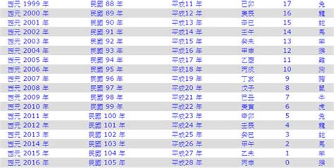 81年屬什麼|民國81年是西元幾年？民國81年是什麼生肖？民國81年幾歲？